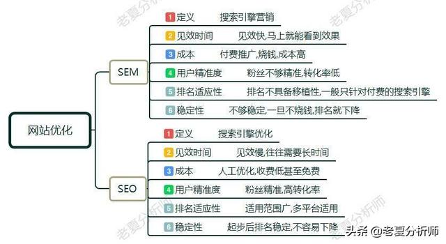 sem和seo(SEO和SEM有什么区别？做网站优化如何选择？哪个更重要？)插图